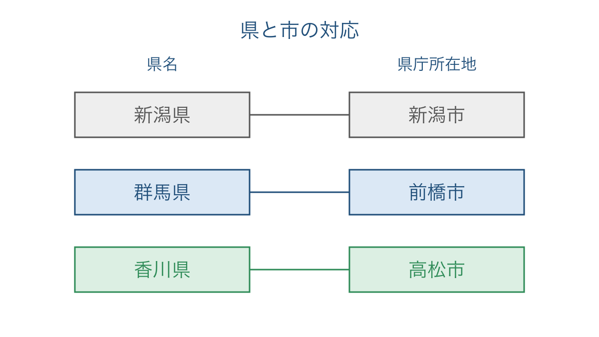 図3 県名と県庁所在地名の一致と不一致を比べる対応図
