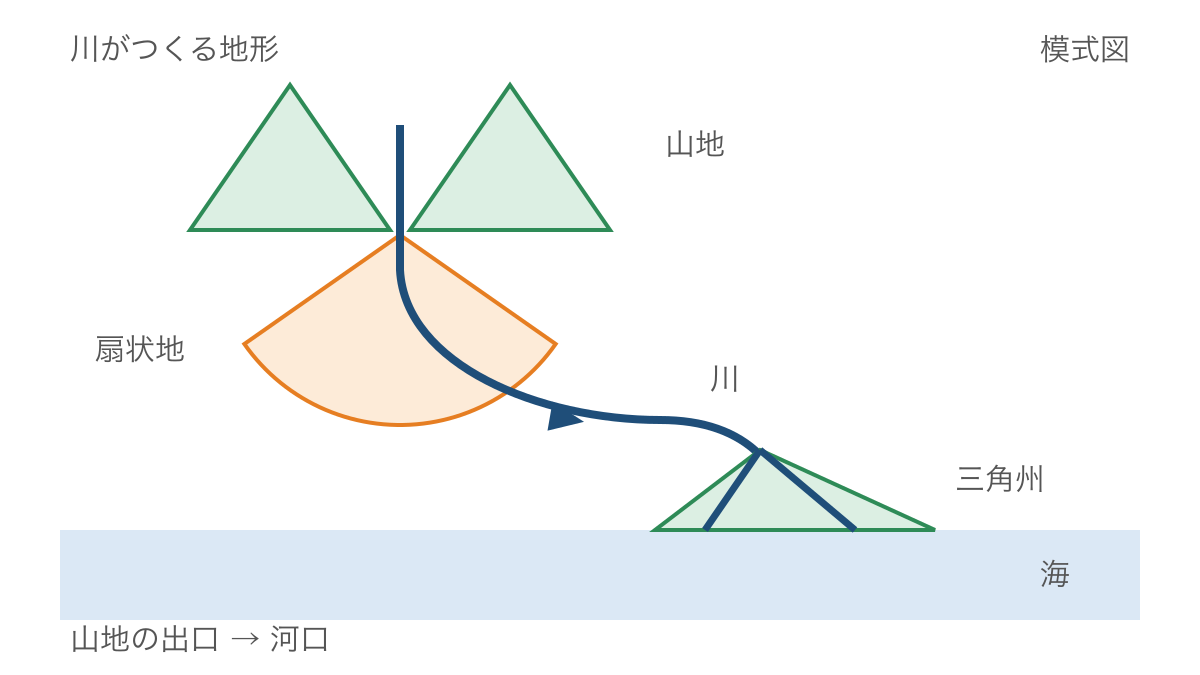 図1 山地の出口の扇状地と河口の三角州の位置関係