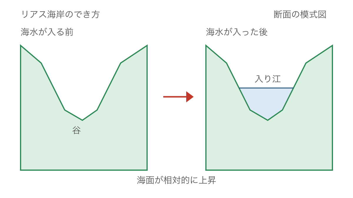 図3 山地の谷へ海水が入り込みリアス海岸になる模式図