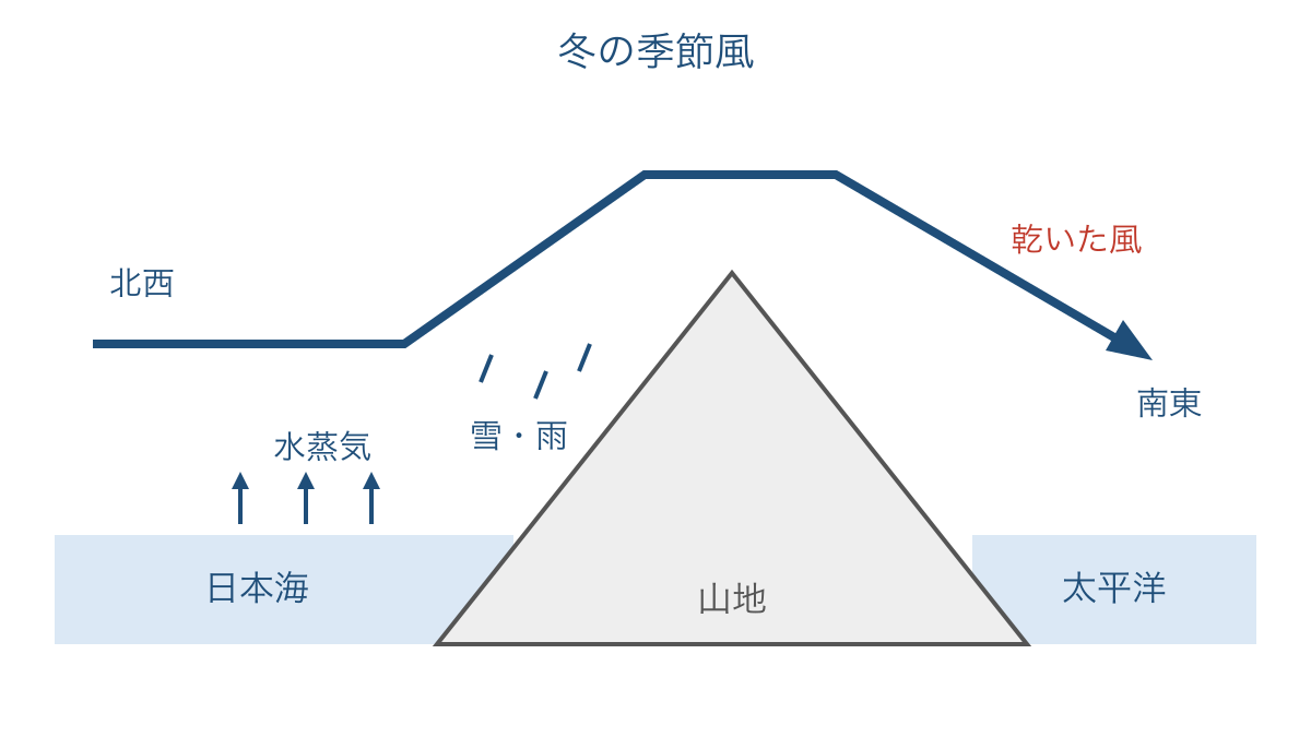 図1 冬の季節風が日本海を渡り山地で雪を降らせる流れ