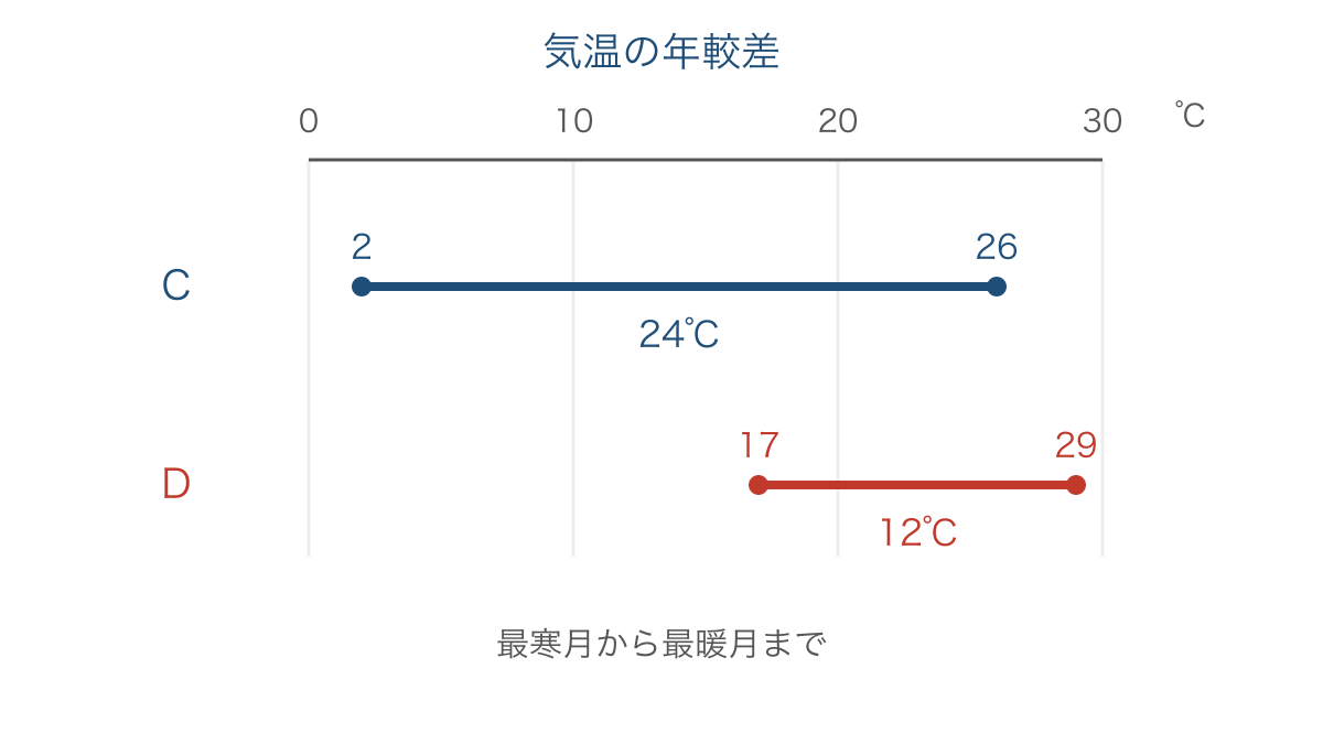 図3 最寒月と最暖月の気温から年較差を比べる図