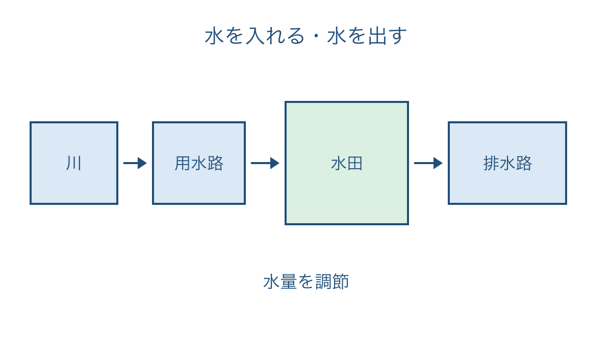 図1 川の水を田へ引き余分な水を排水する仕組み