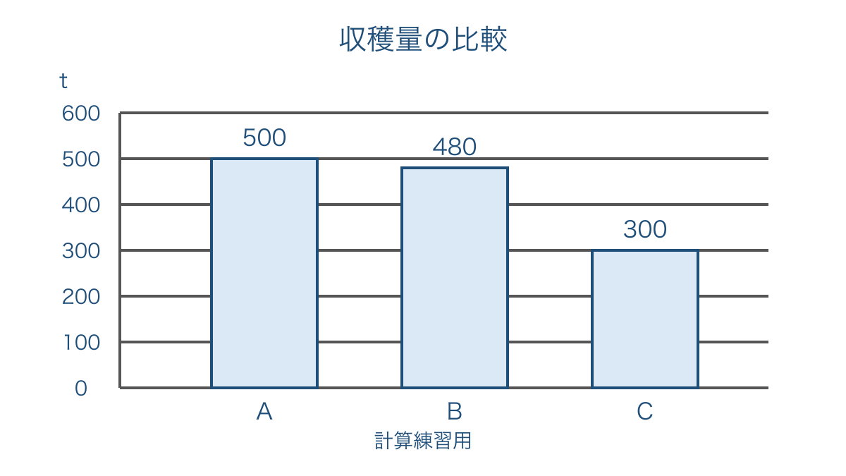 図2 地域ごとの米の収穫量を同じ目盛りで比べる棒グラフ
