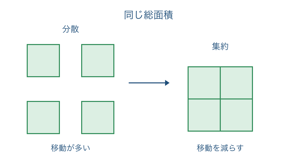 図3 同じ総面積の田をまとめ機械の移動を減らす考え方