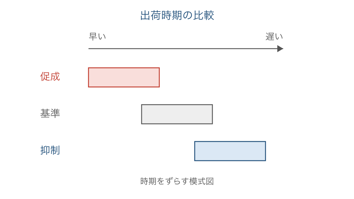 図1 基準の出荷時期に対する促成栽培と抑制栽培の違い
