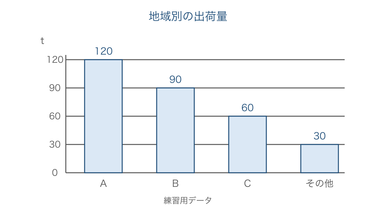 図2 練習用の出荷量を同じ目盛りで比較した棒グラフ