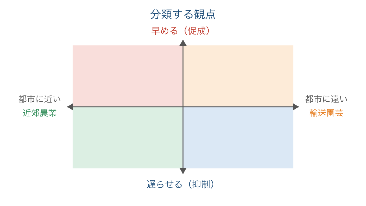 図3 出荷時期と消費地からの距離を別の軸で整理する図