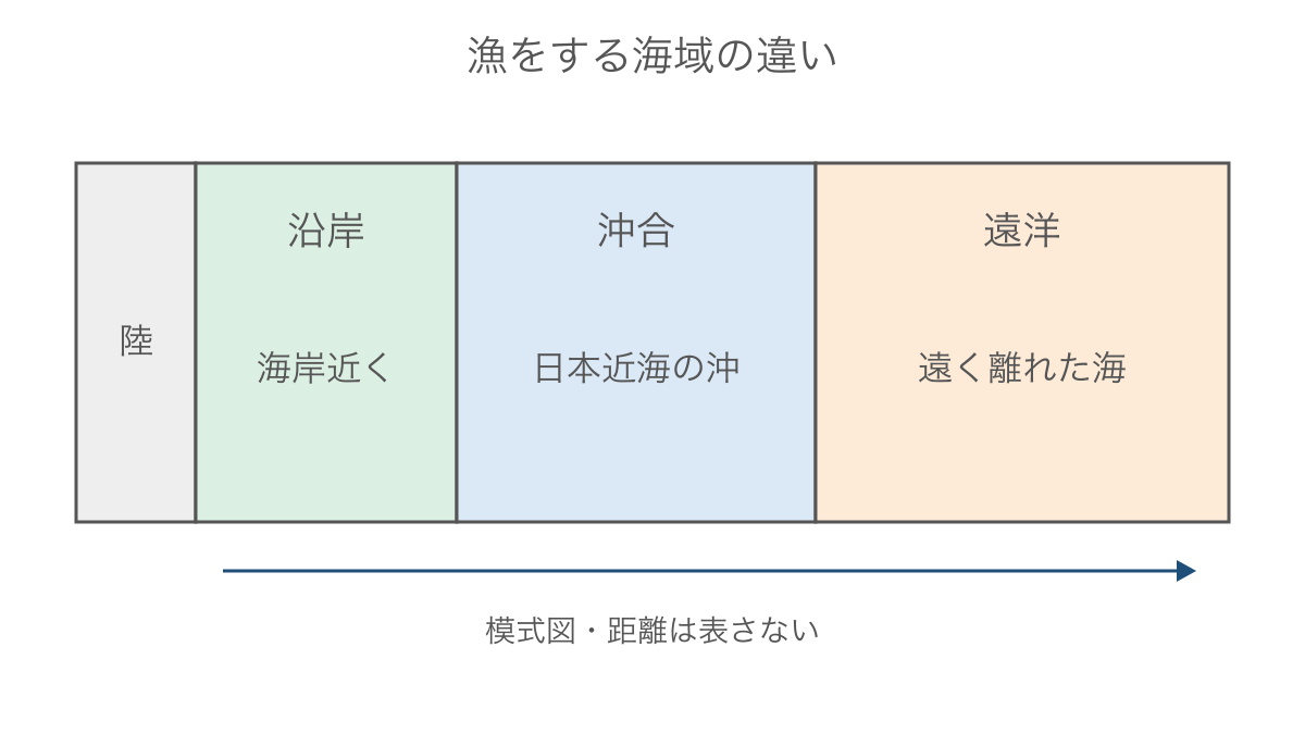 図1 海岸から沖へ向かう漁業の三つの区分
