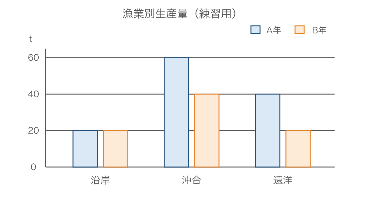 図2 練習用の二つの年の漁業別生産量を比べる棒グラフ