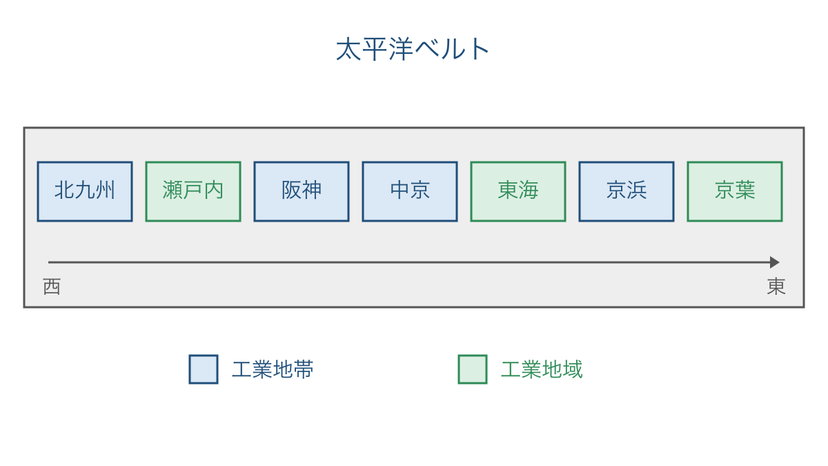 図1 四大工業地帯と太平洋ベルト沿いの工業地域の位置関係