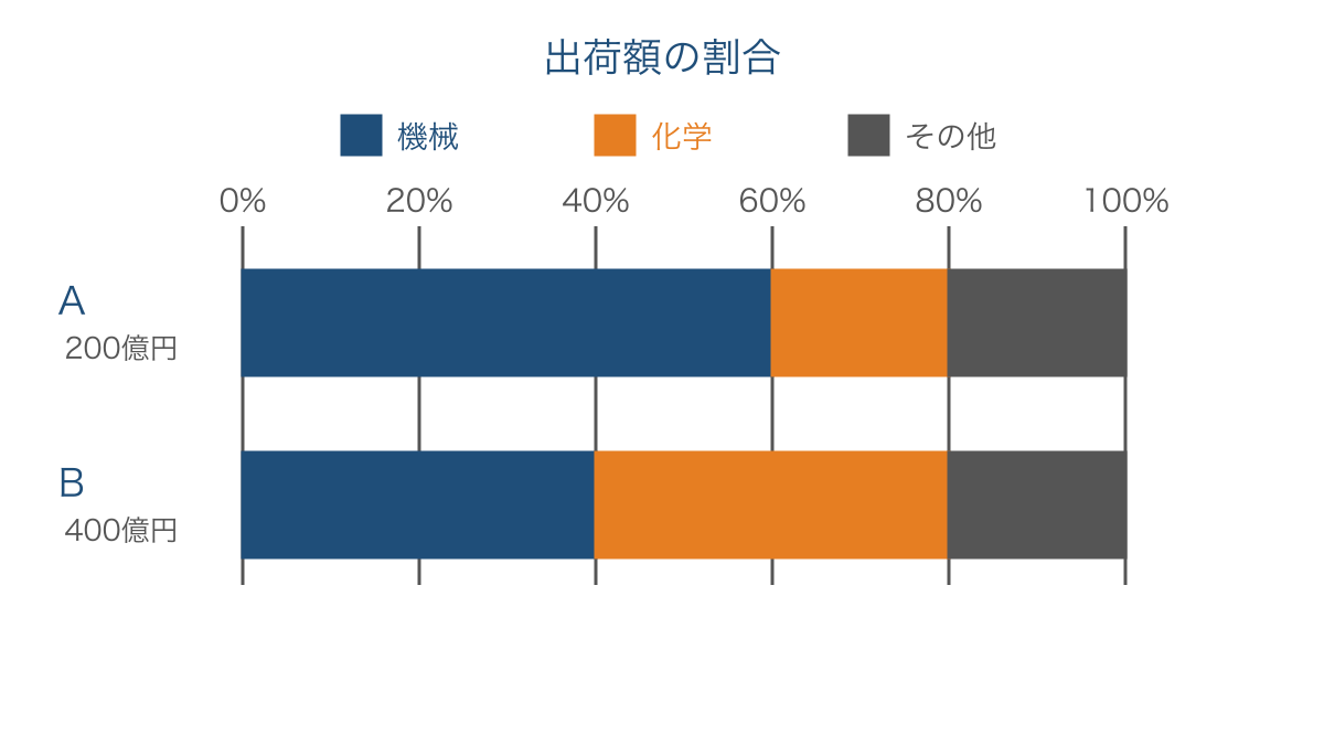図2 全体を百パーセントにそろえた二地域の工業出荷額の内訳