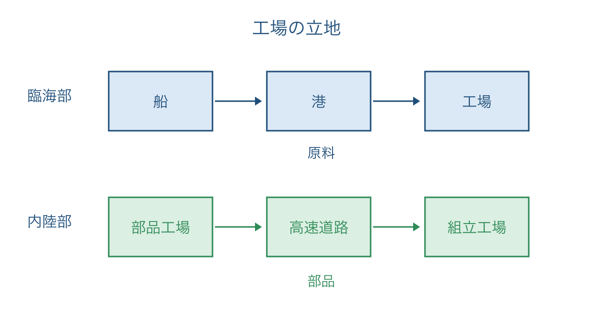 図3 臨海部と内陸部で異なる原料や部品の輸送のつながり
