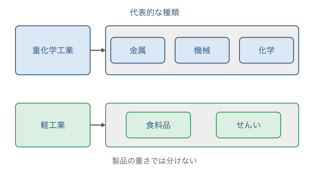 図1 重化学工業と軽工業に分けた代表的な工業の種類