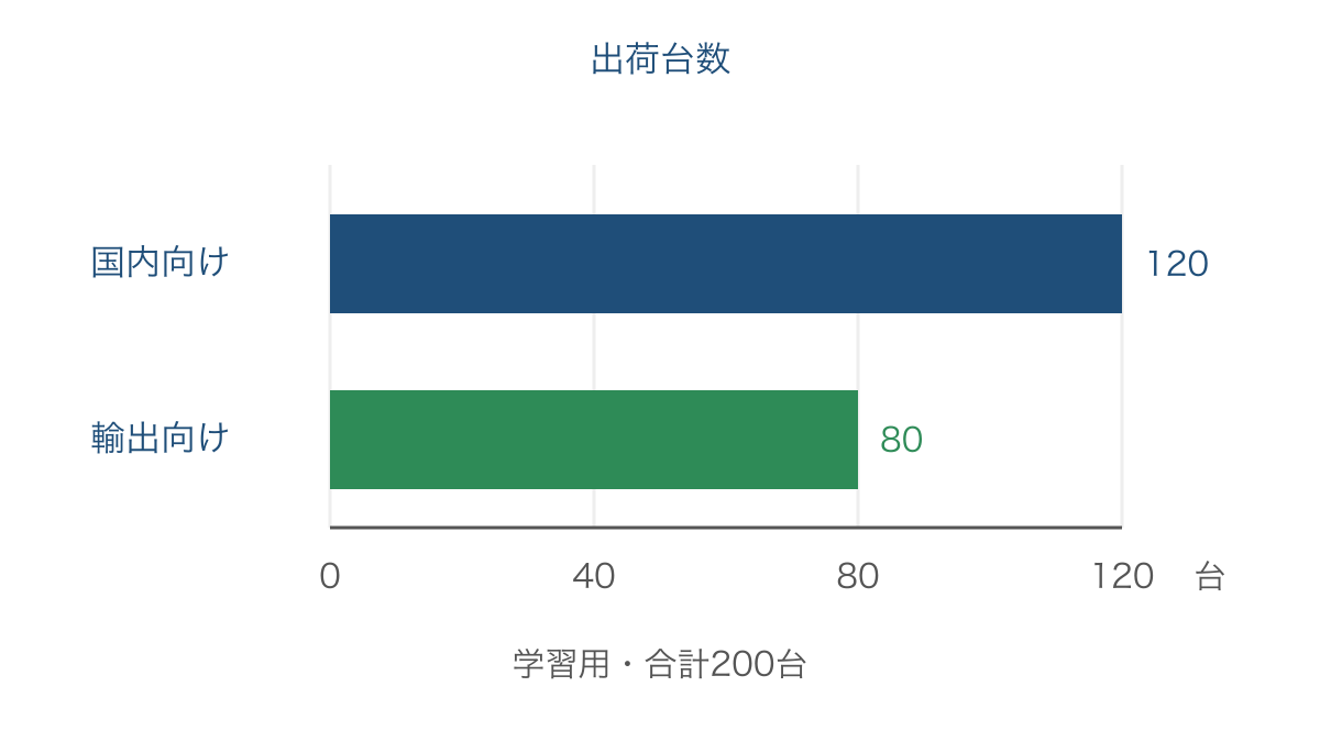 図2 自動車の国内向けと輸出向けの出荷台数を比べる棒グラフ