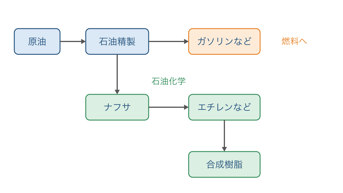 図3 原油から燃料と合成樹脂の材料へ分かれる生産の流れ