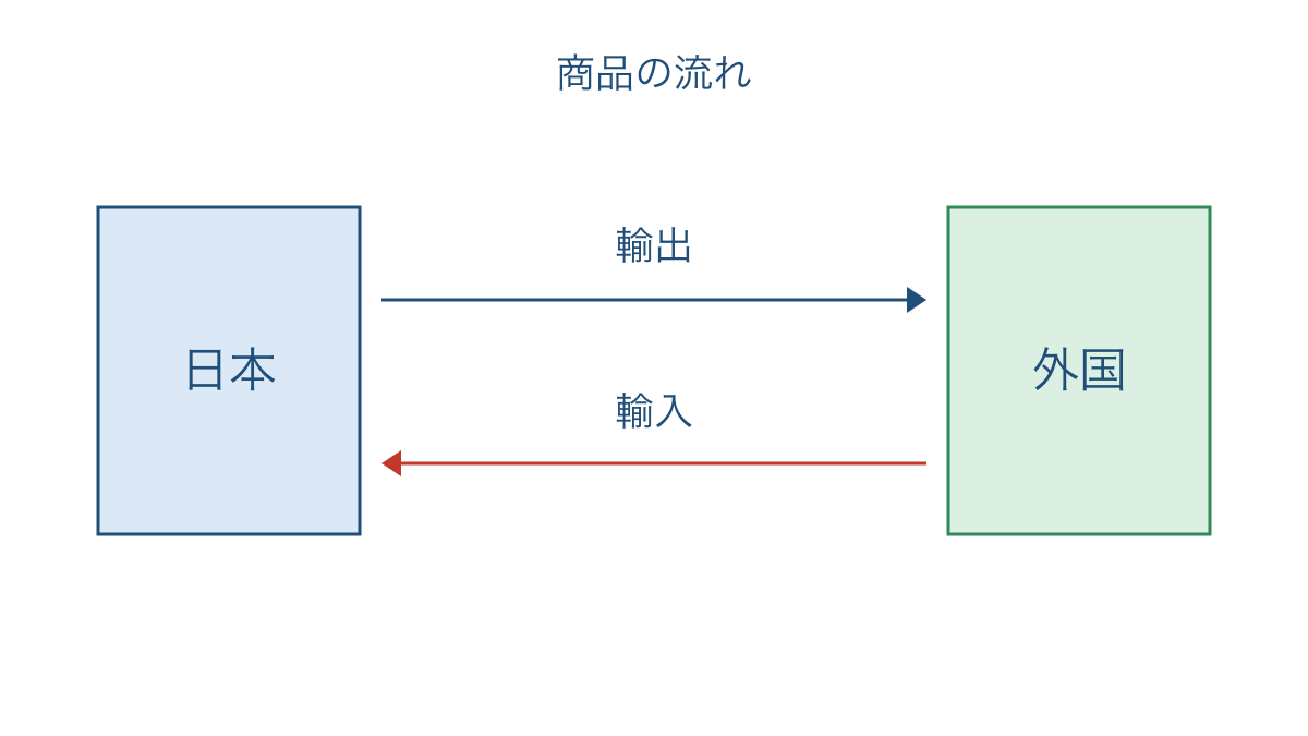 図1 日本を基準にした輸出と輸入の商品の向き