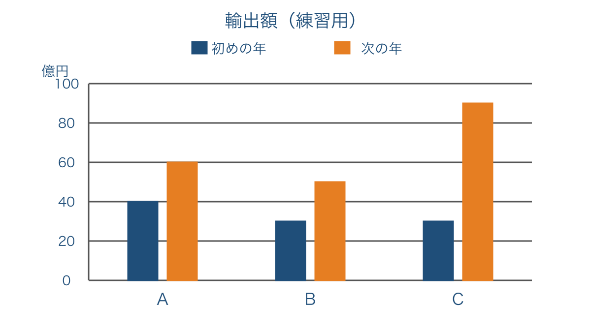 図2 輸出額の金額と割合を読み分ける練習用グラフ