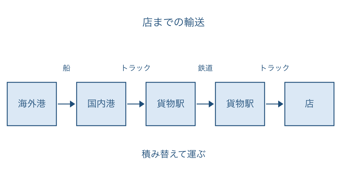 図3 海外の港から店まで船と鉄道とトラックをつなぐ道筋