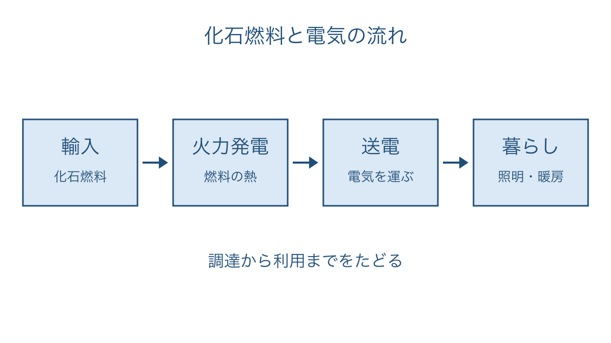 図1　輸入した化石燃料が火力発電を経て暮らしに届く流れ