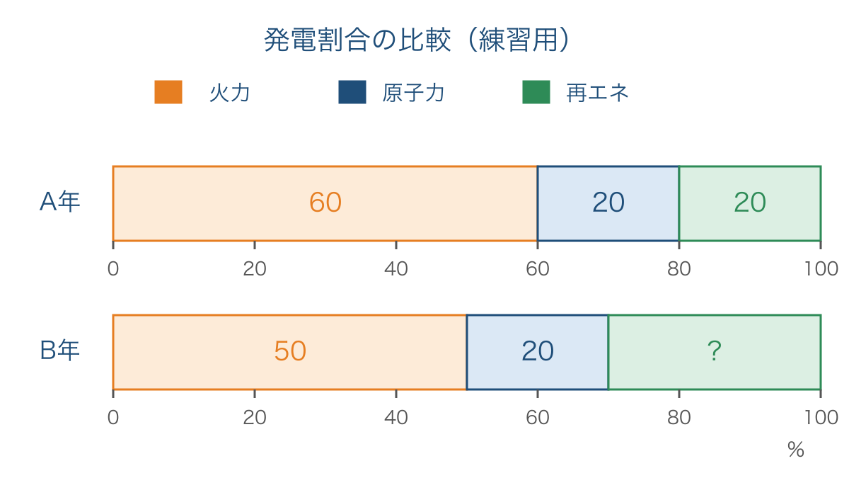 図2　練習用の二つの年における発電方法別の割合の比較