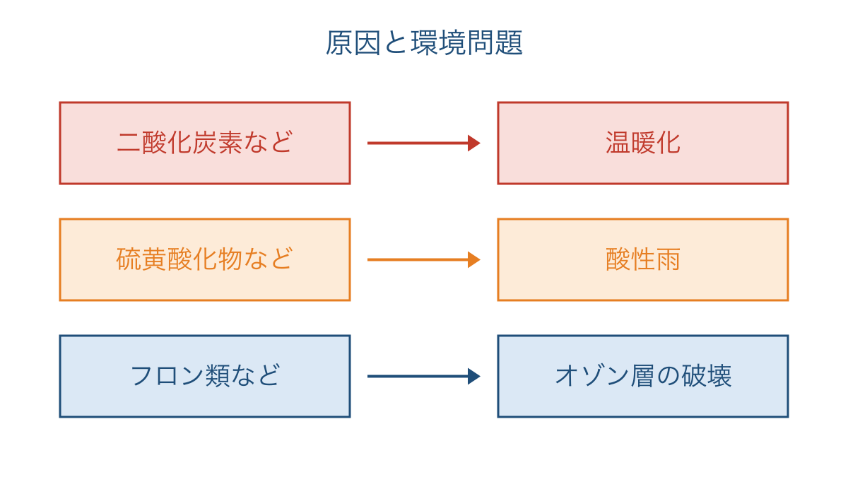 図3　大気にかかわる環境問題と主な原因を区別する対応図