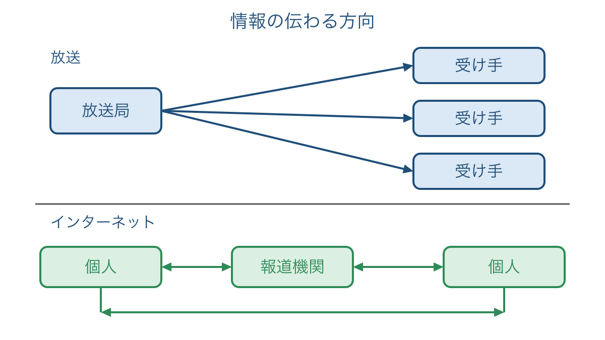 図1 放送とインターネットで異なる情報の伝わる方向