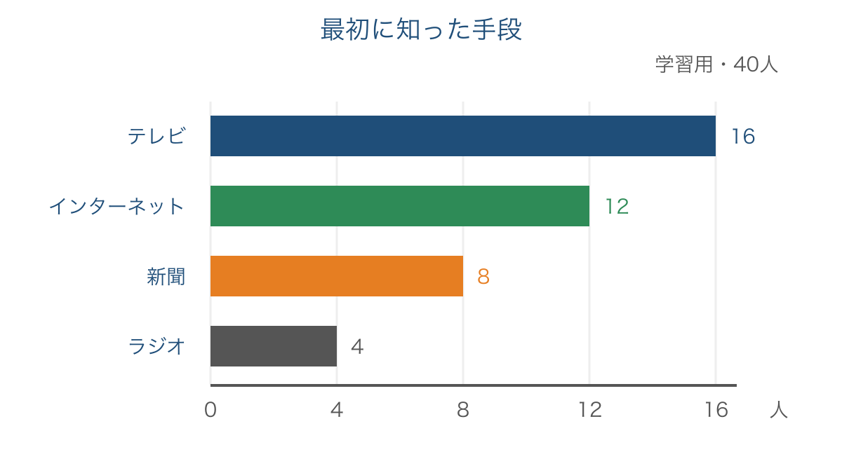 図2 知らせを最初に知った手段を比べる学習用の人数グラフ