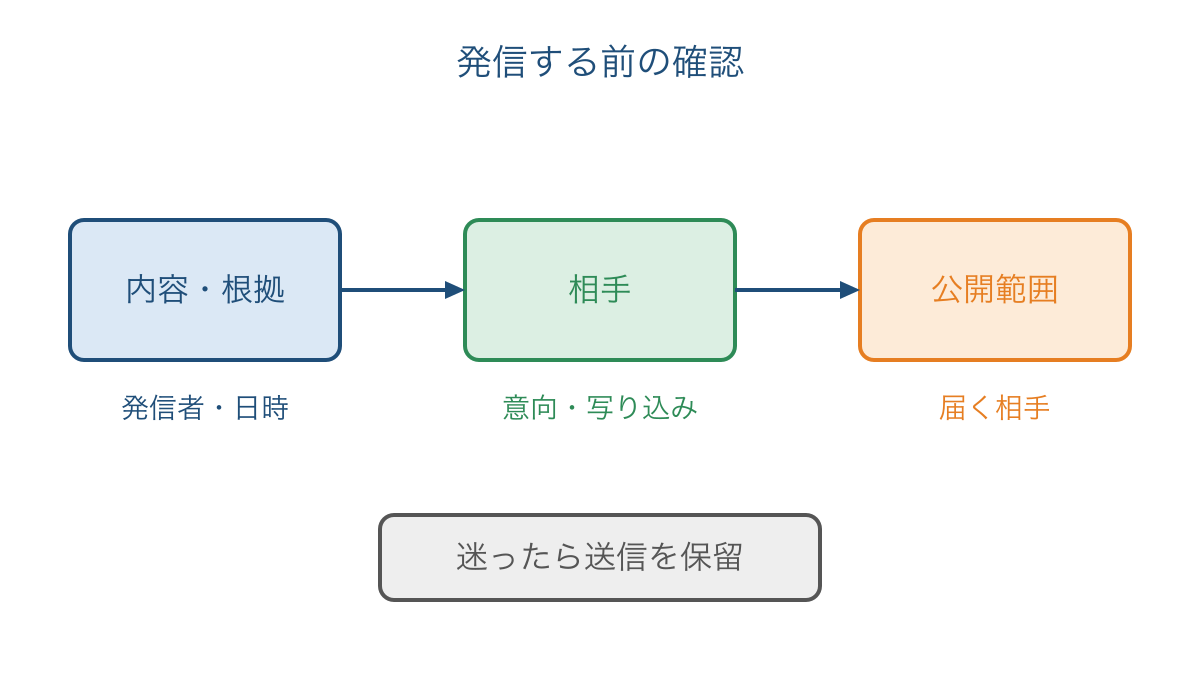図3 情報を発信する前に内容と相手と公開範囲を確かめる流れ