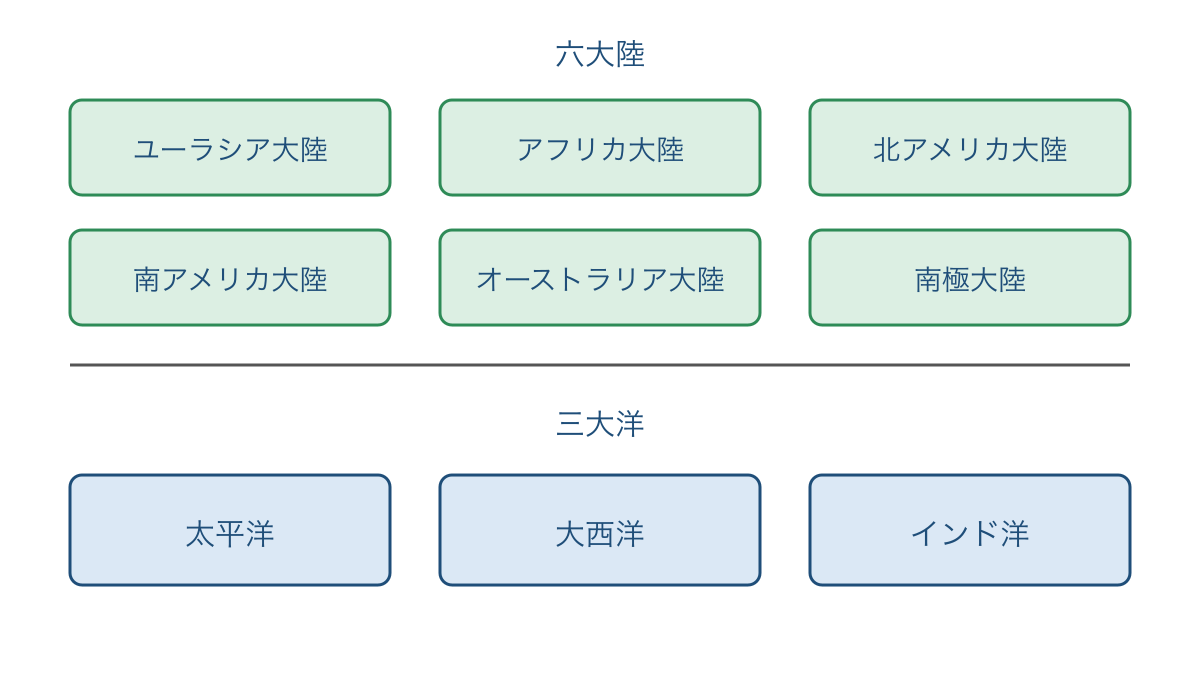 図1 六大陸と三大洋を陸と海のまとまりで整理する図