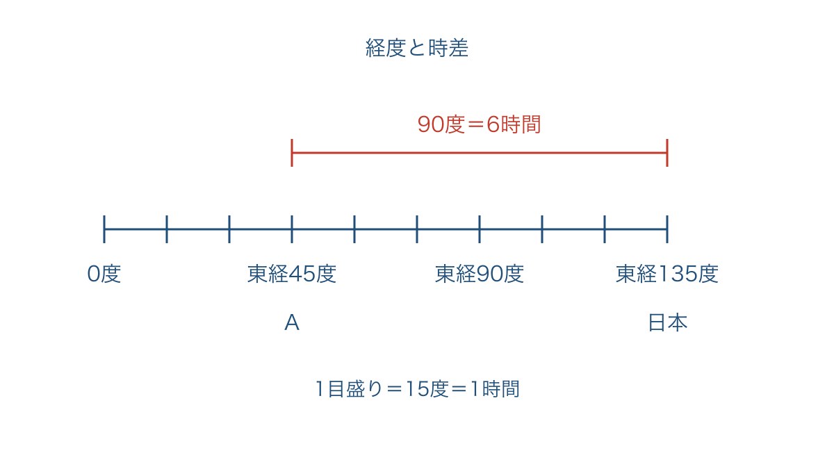 図2 東経45度と東経135度の差を等間隔の目盛りで読む図