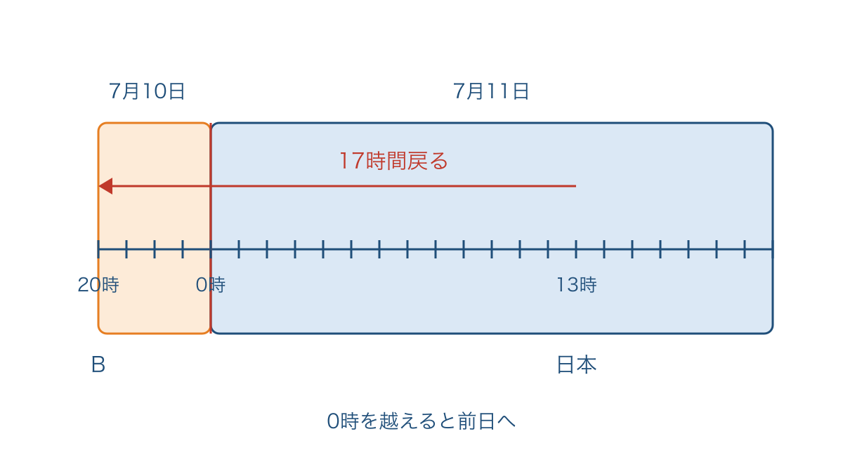 図3 日本の時刻から17時間戻り前日の20時になる時間の図