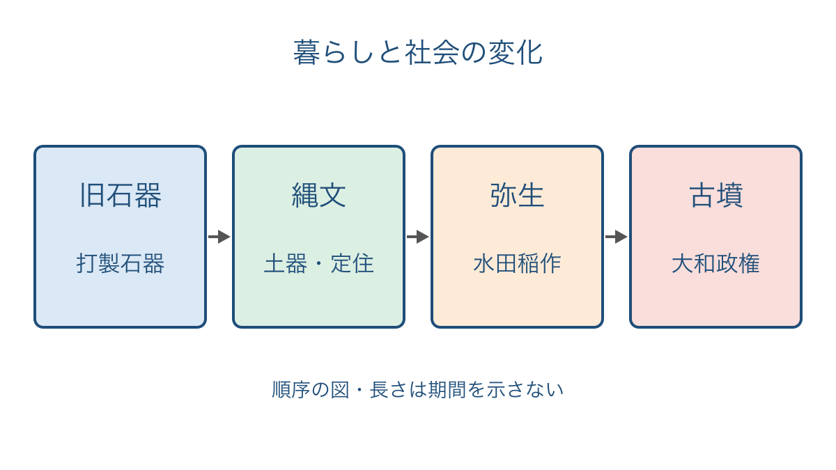 図1　旧石器から古墳までの順序と代表的な手がかり