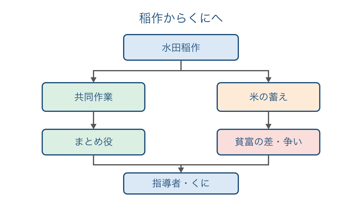 図2　稲作の広がりと共同作業や蓄えからくにへの流れ