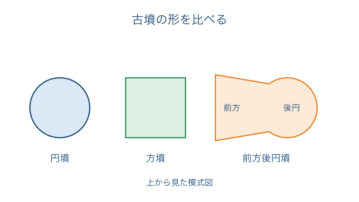 図3　円墳と方墳と前方後円墳を上から見た形の比較