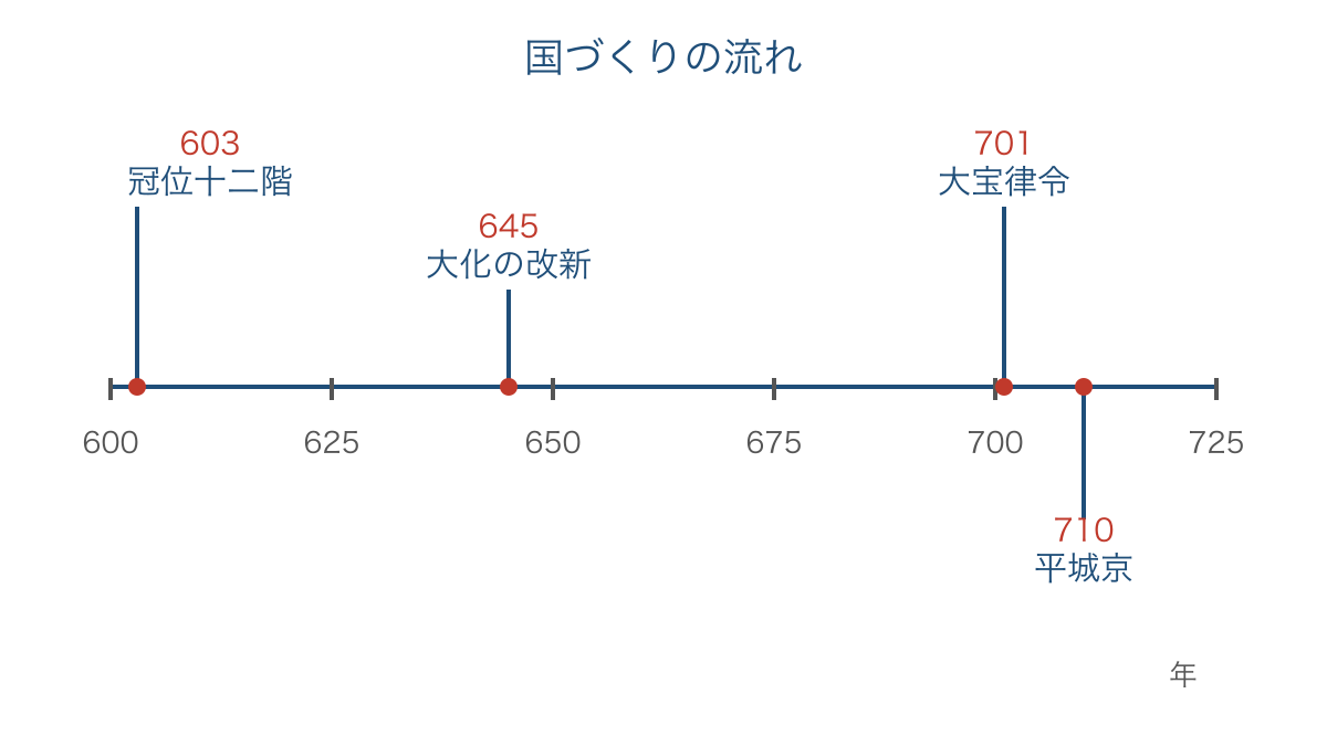 図1 飛鳥から奈良へ国の仕組みが整う年代の流れ