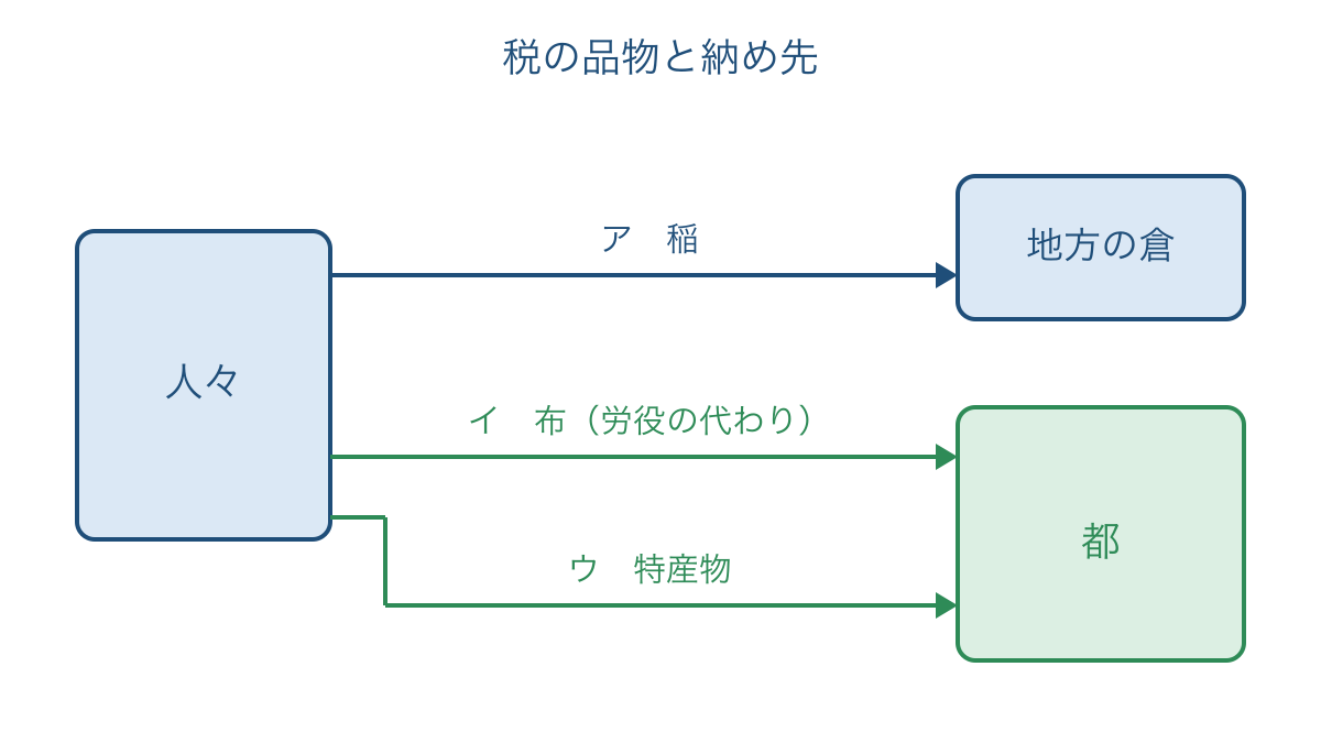 図2 人々が負担した税の品物と主な納め先の違い