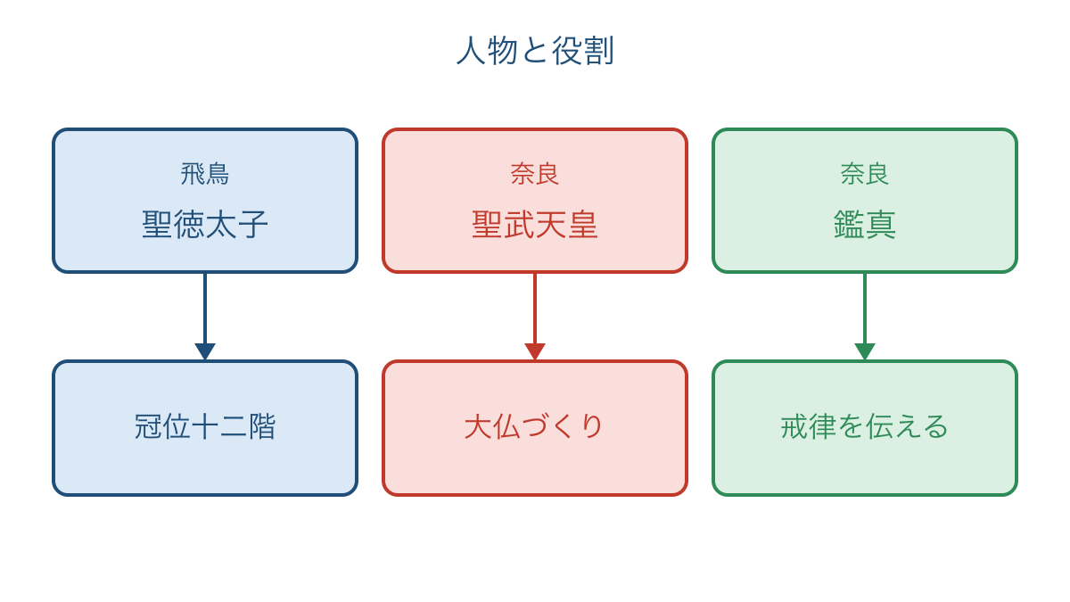 図3 聖徳太子と聖武天皇と鑑真の役割を比べる図