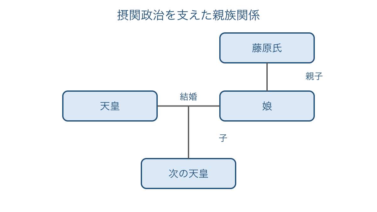 図1 藤原氏が天皇の母方の祖父になる親族関係