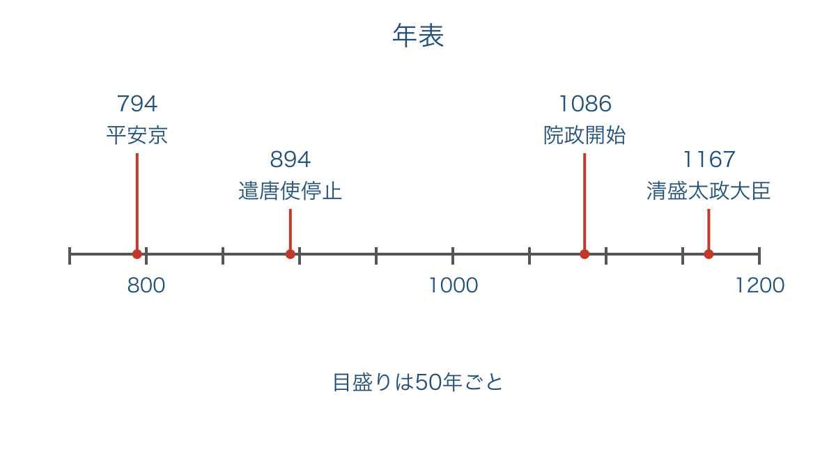図2 平安京への遷都から平清盛までの年代と間隔