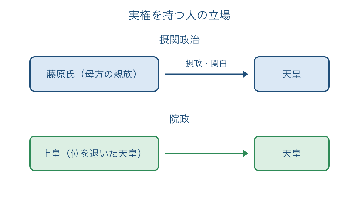 図3 摂関政治と院政で政治の実権を持つ人の比較