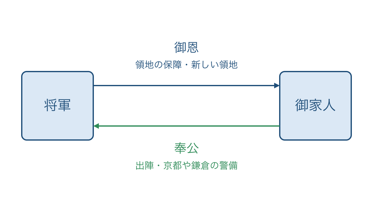 図1 土地の保障と軍役で結ばれた将軍と御家人