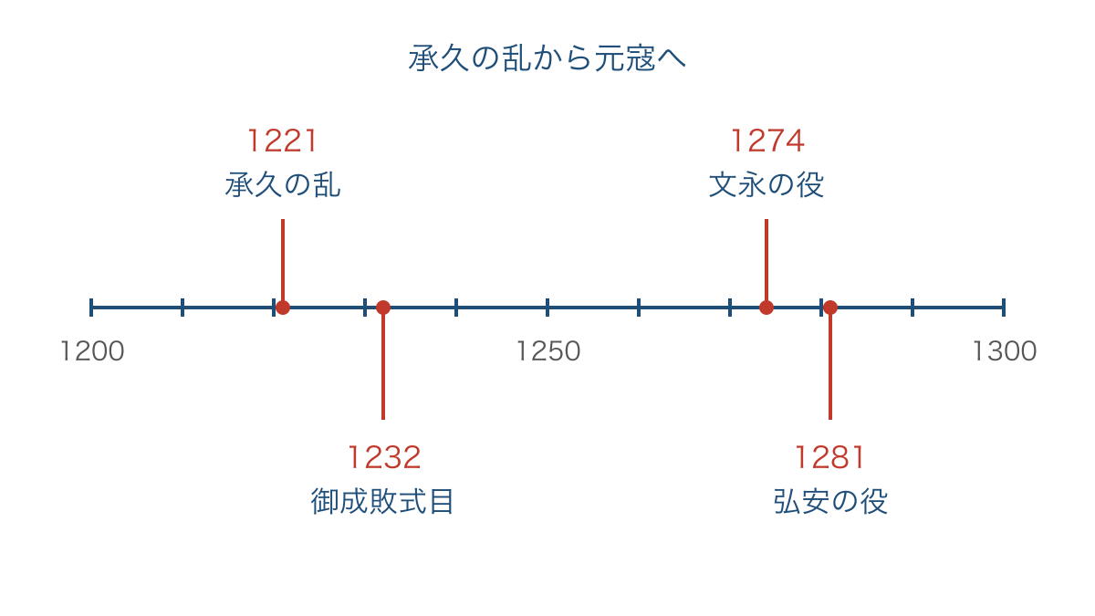図2 承久の乱から二度の元寇までをたどる年表