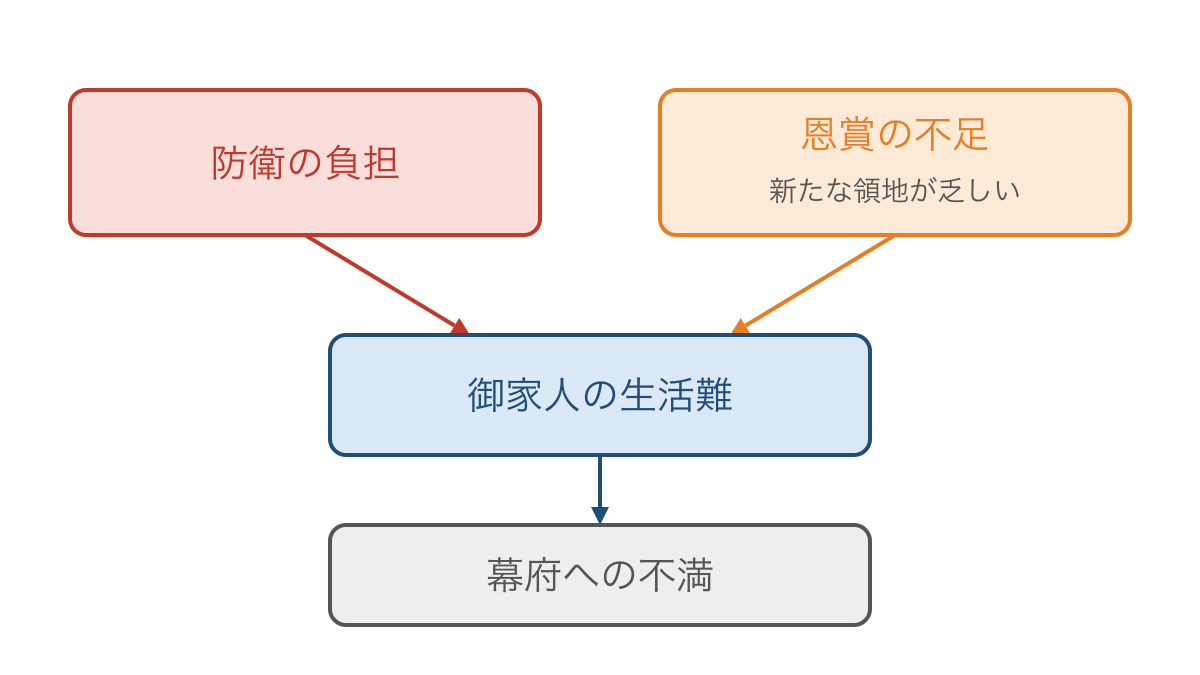 図3 防衛の負担と恩賞の不足から考える御家人の不満