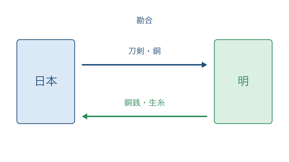 図2　日明貿易の輸出入の向きと主な品物の模式図