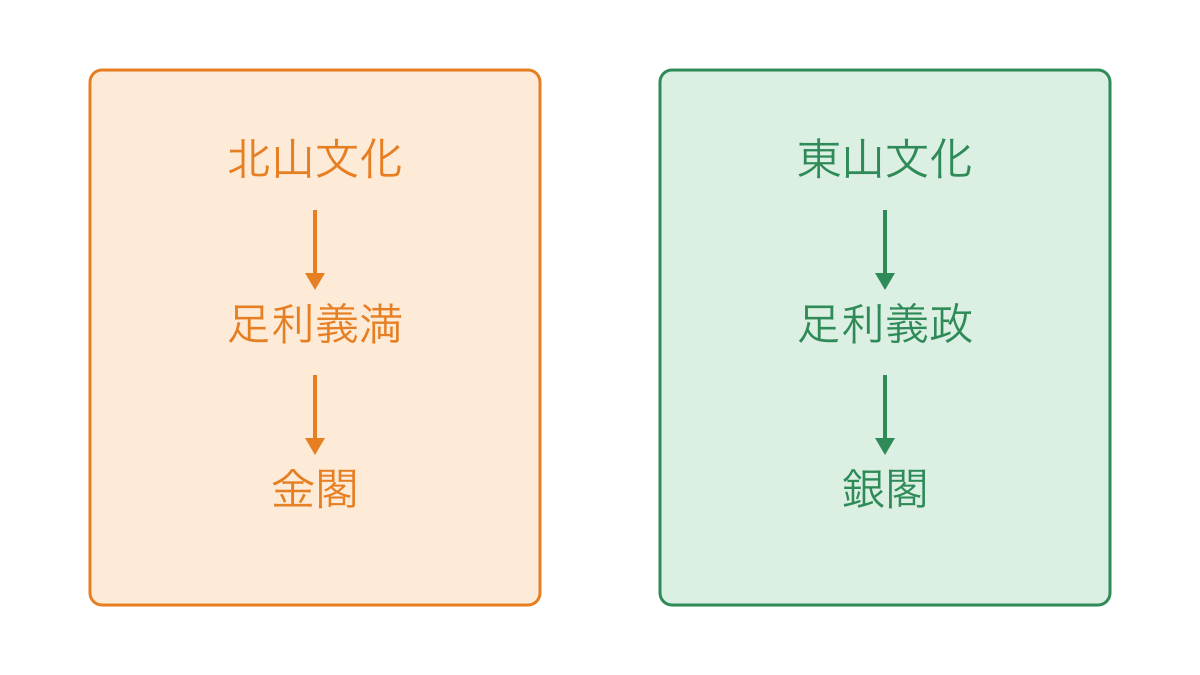 図3　北山文化と東山文化を人物と建物で比較する図