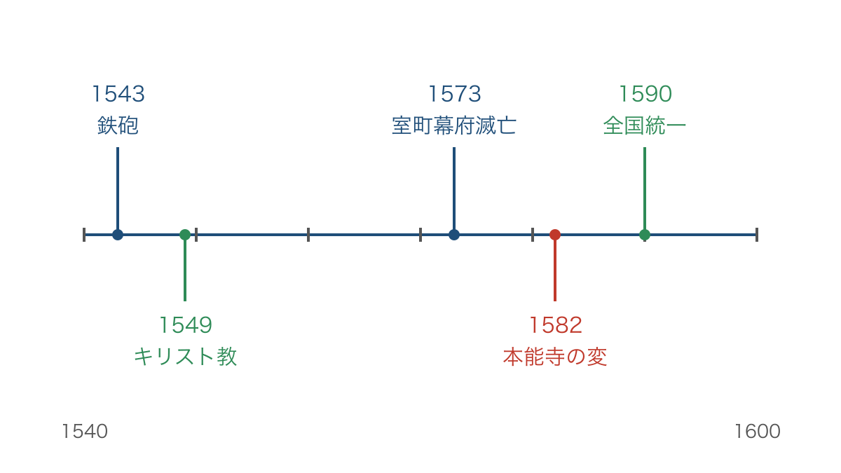 図1 海外からの伝来と全国統一へ向かう主な出来事の年表