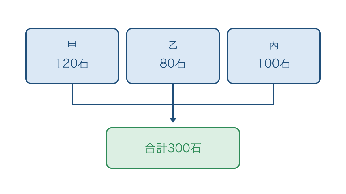 図2 学習用の三つの土地の石高を合わせて考える模式図