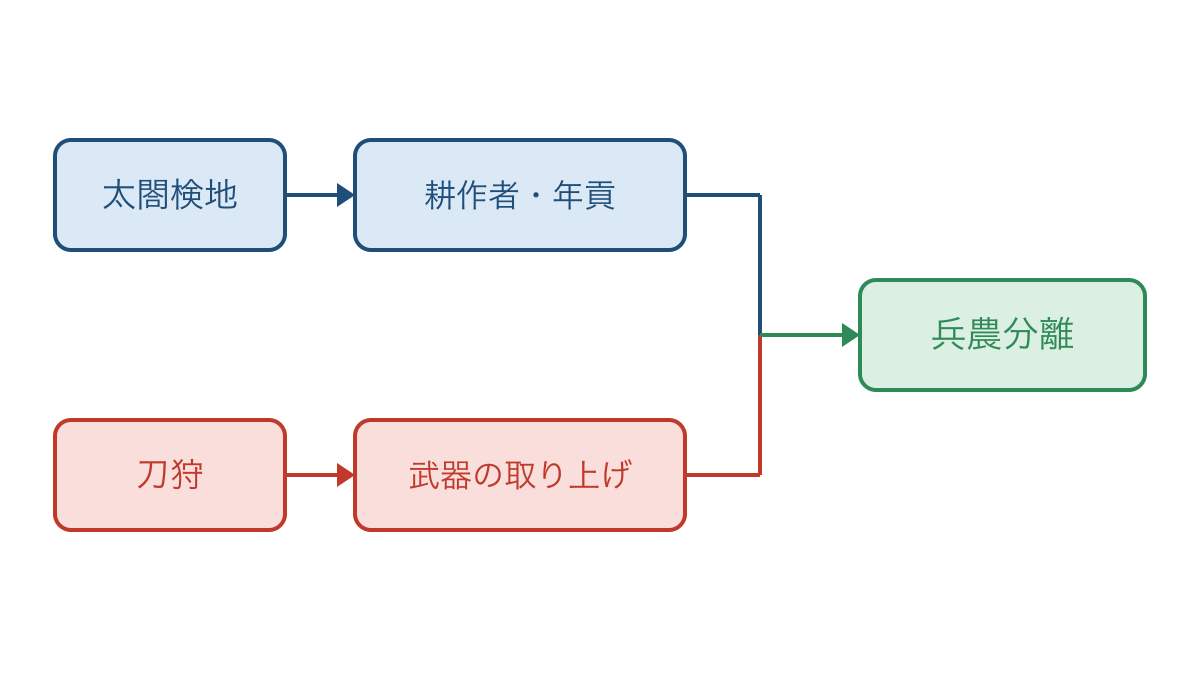 図3 太閤検地と刀狩の違いと兵農分離へつながる関係図