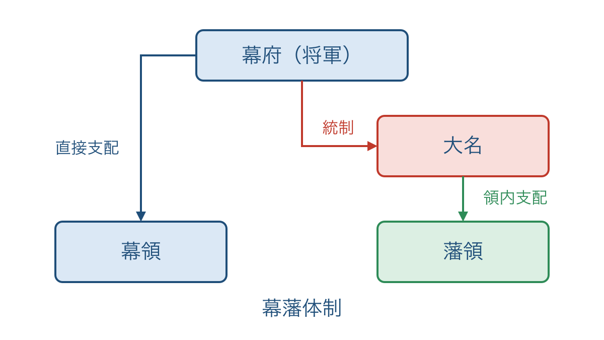 図1　幕府の大名統制と幕領・藩領の支配を分けた模式図