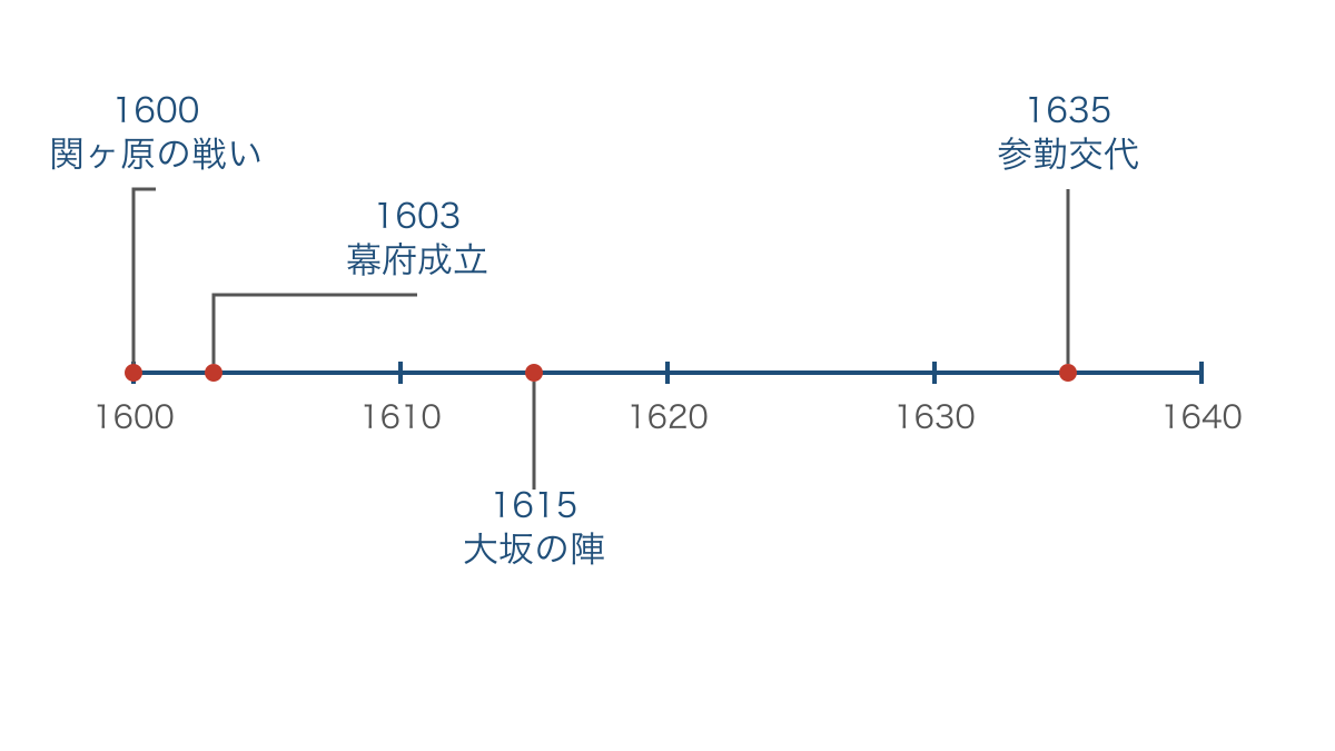 図2　江戸幕府の成立から参勤交代の制度化までの年表
